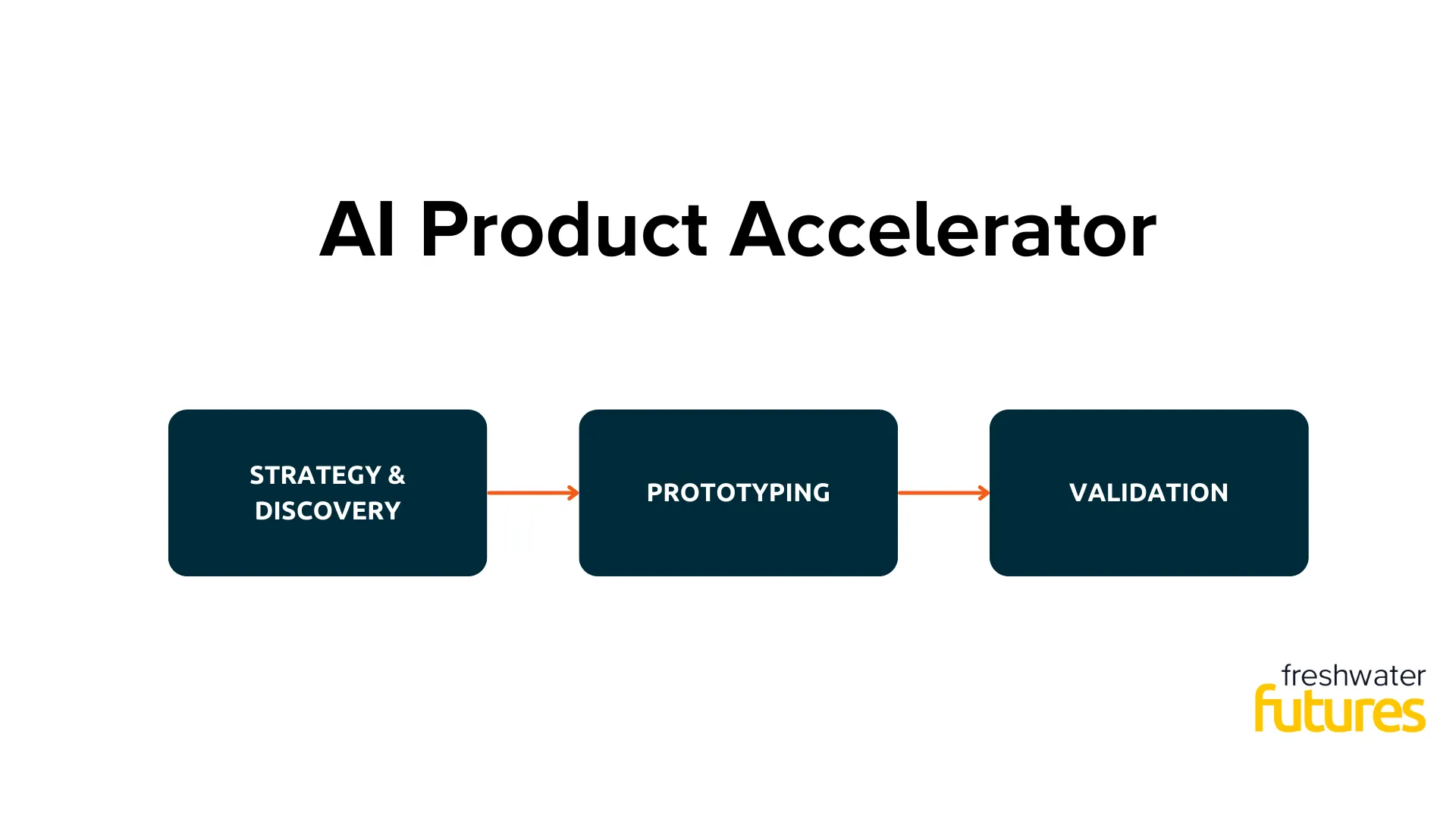 AI Product Accelerator